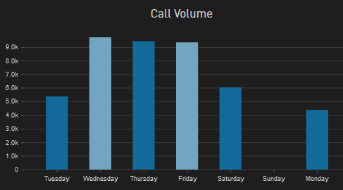 Dashboard chart with weekdays and larger call volume